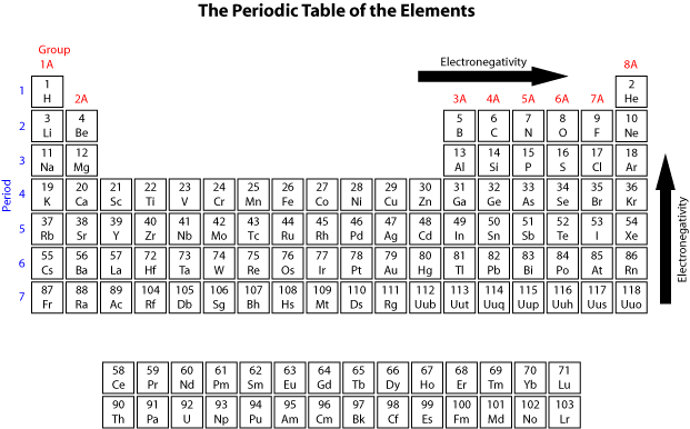 periodic table with charges